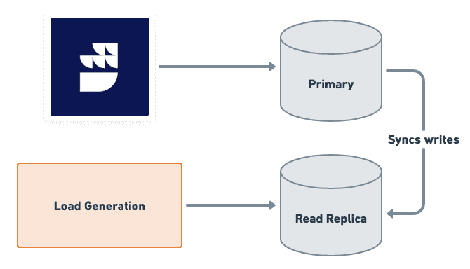 read write database